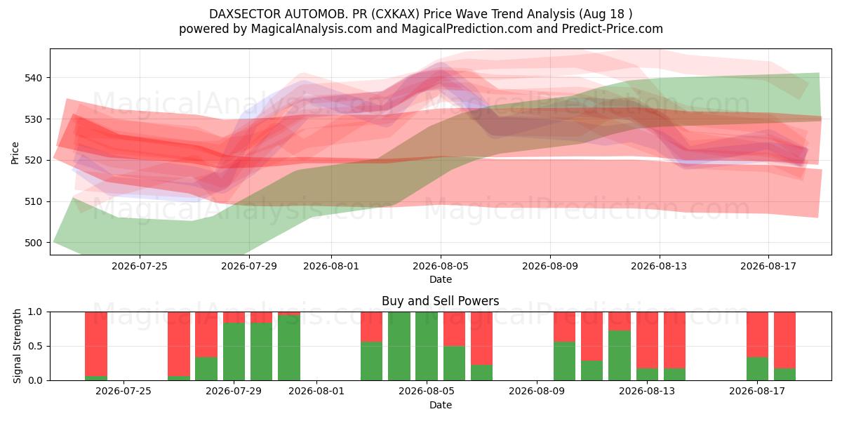  ダックスセクターオートモブ。 PR (CXKAX) Support and Resistance area (13 Aug) 