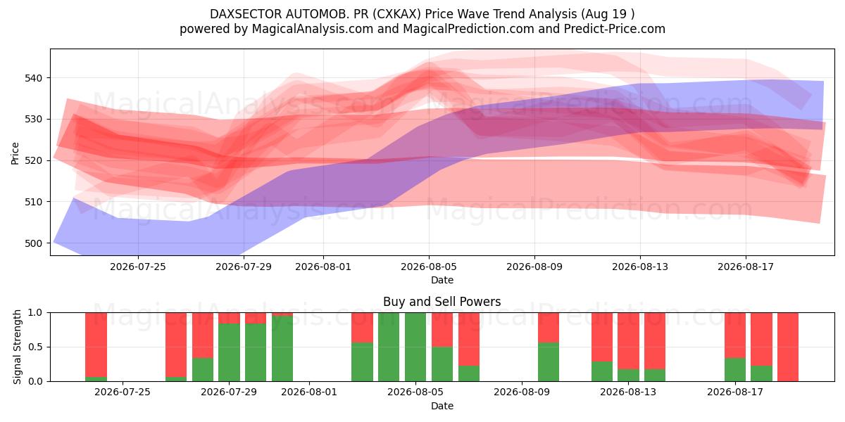  ダックスセクターオートモブ。 PR (CXKAX) Support and Resistance area (14 Aug) 