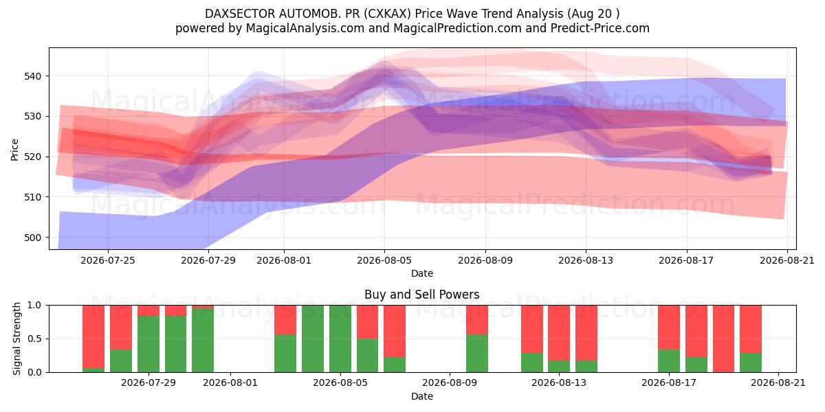  DAXSECTOR AUTOMOB. PR (CXKAX) Support and Resistance area (19 Aug) 