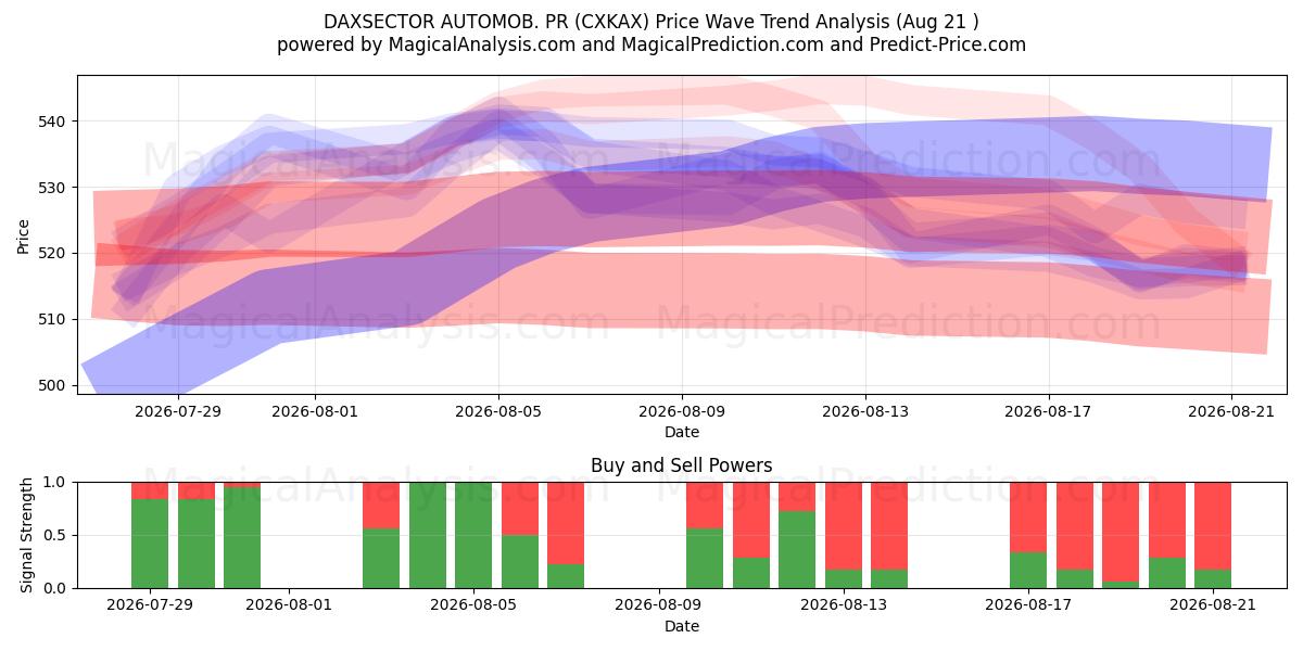  DAXSECTOR AUTOMOB. PR (CXKAX) Support and Resistance area (20 Aug) 
