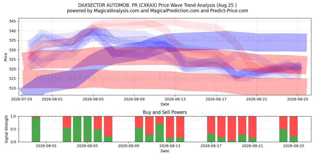  DAXSECTEUR AUTOMOB. RP (CXKAX) Support and Resistance area (21 Aug) 