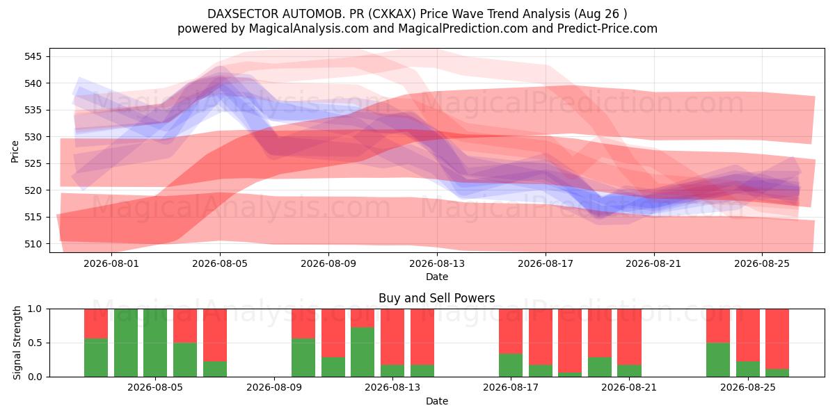  DAXSECTOR AUTOMOB. PR (CXKAX) Support and Resistance area (24 Aug) 