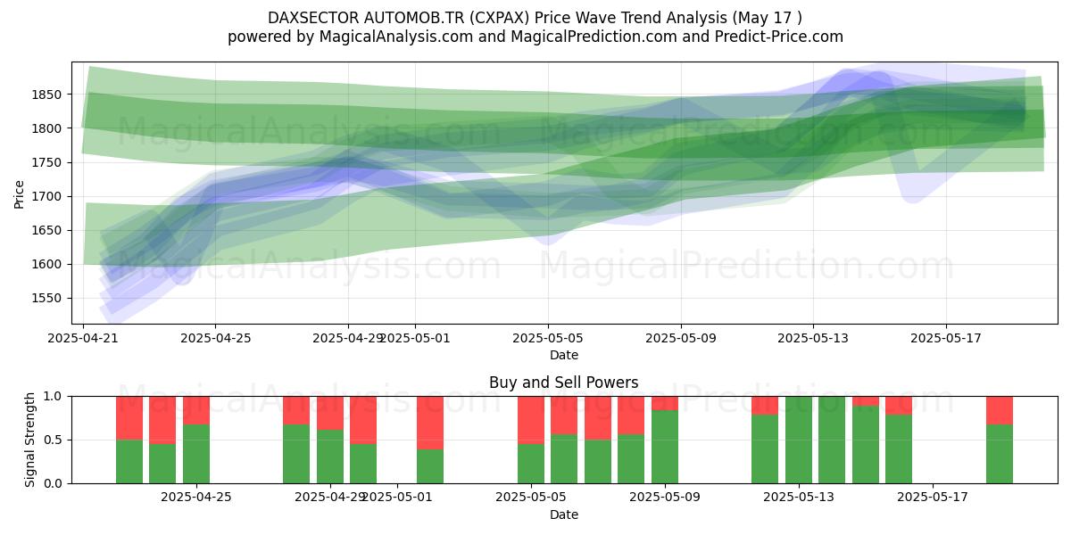  DAXSECTOR AUTOMOB.TR (CXPAX) Support and Resistance area (17 May) 