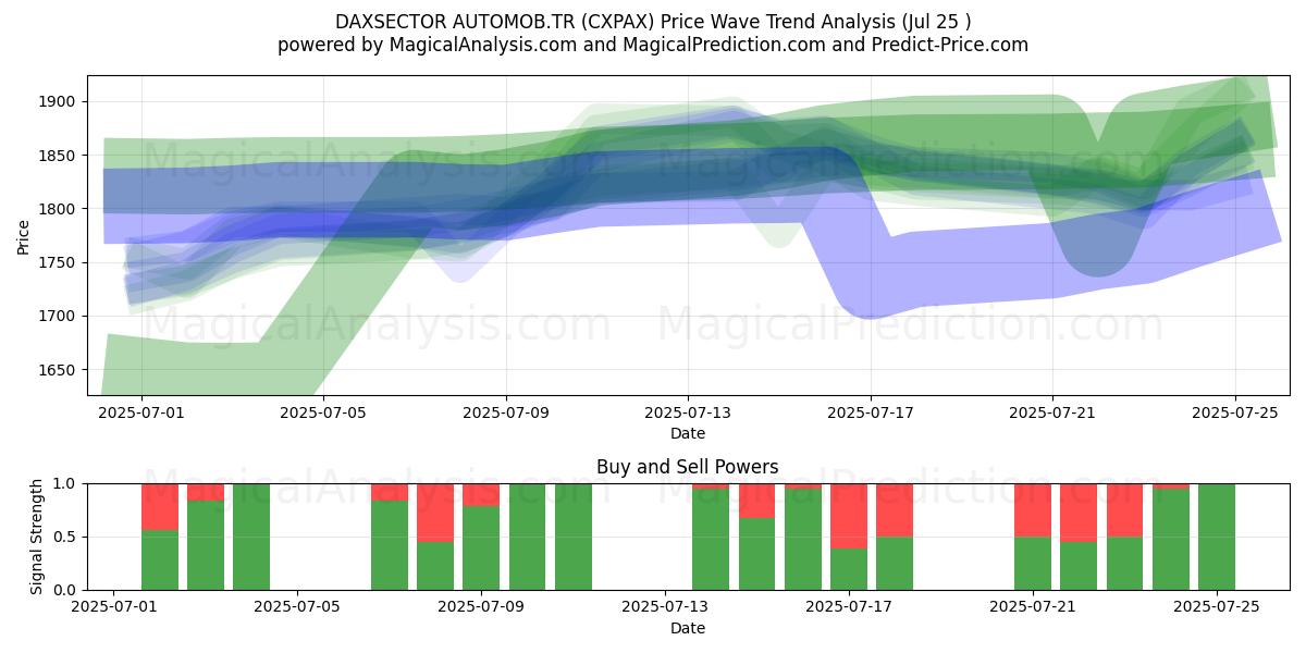  DAXSECTOR AUTOMOB.TR (CXPAX) Support and Resistance area (24 Jul) 
