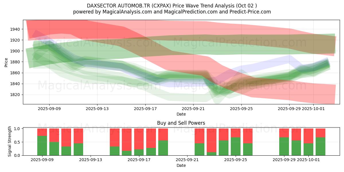  DAXSECTOR AUTOMOB.TR (CXPAX) Support and Resistance area (30 Sep) 