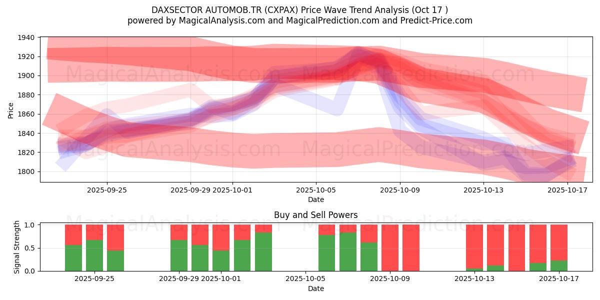 DAXSECTOR AUTOMOB.TR (CXPAX) Support and Resistance area (16 Oct) DAXSECTOR AUTOMOB.TR (CXPAX) Support and Resistance area (16 Oct)