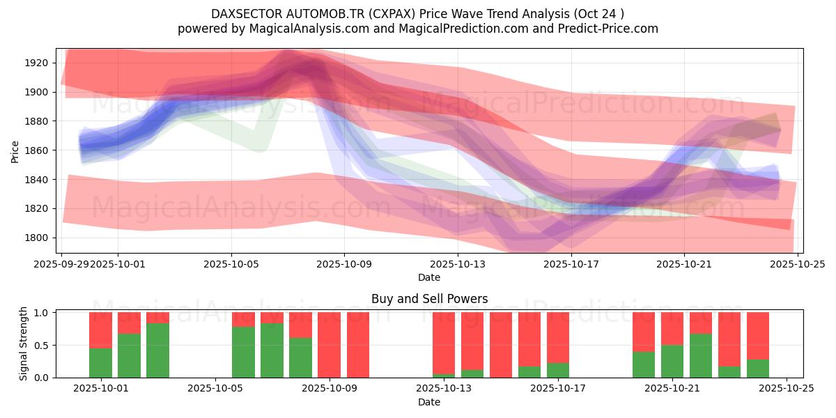 DAXSECTOR AUTOMOB.TR (CXPAX) Support and Resistance area (23 Oct)   DAXSECTOR AUTOMOB.TR (CXPAX) Support and Resistance area (23 Oct)