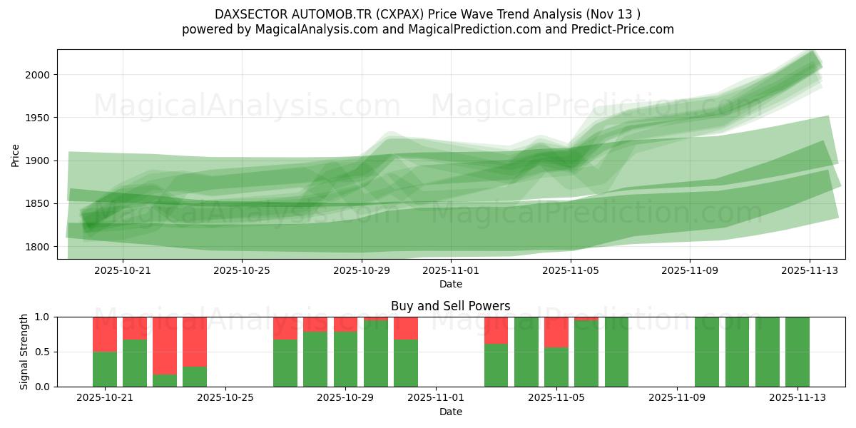  DAXSECTOR AUTOMOB.TR (CXPAX) Support and Resistance area (12 Nov) 