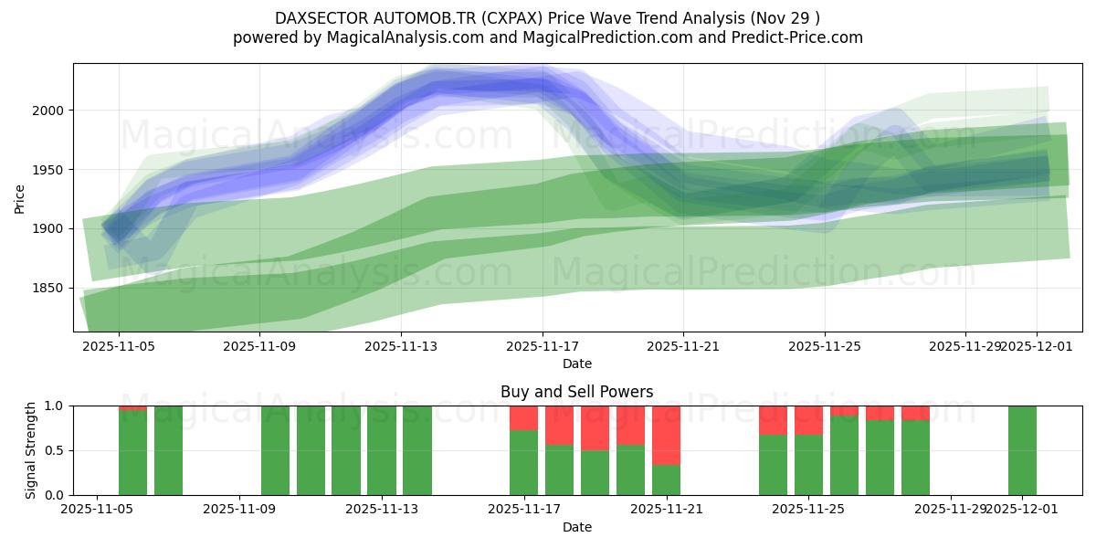  DAXSECTOR AUTOMOB.TR (CXPAX) Support and Resistance area (28 Nov) 
