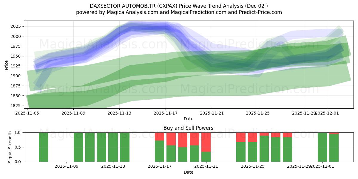  DAXSECTOR AUTOMOB.TR (CXPAX) Support and Resistance area (01 Dec) 