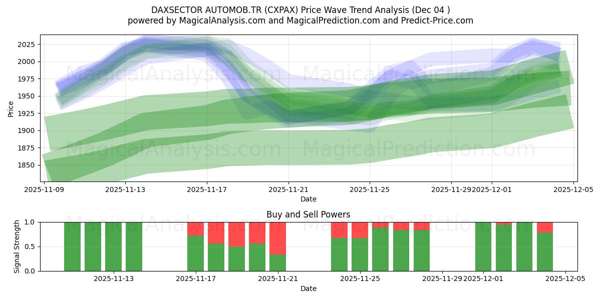  DAXSECTOR AUTOMOB.TR (CXPAX) Support and Resistance area (03 Dec) 