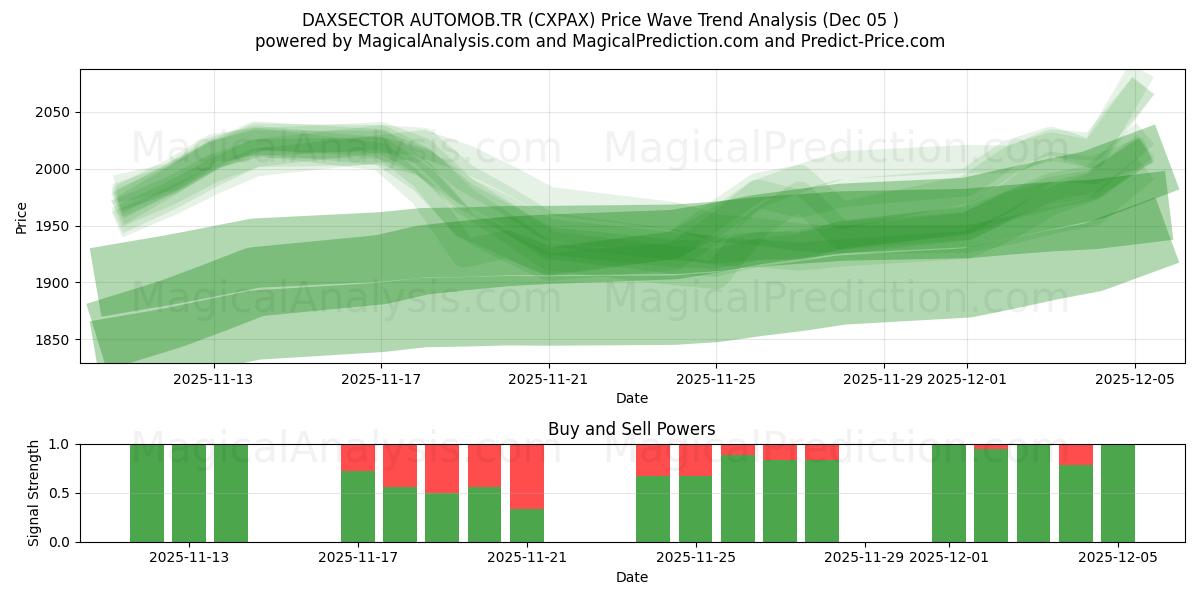 DAXSECTOR AUTOMOB.TR (CXPAX) Support and Resistance area (04 Dec) 