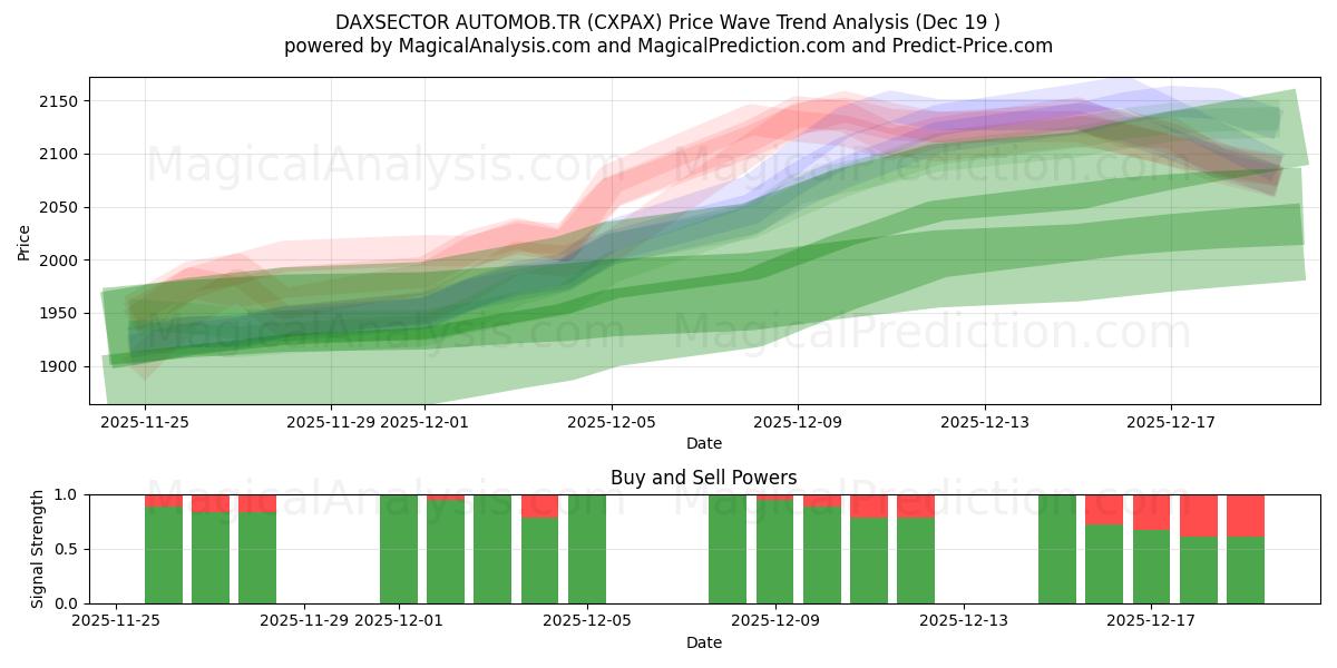  DAXSECTOR AUTOMOB.TR (CXPAX) Support and Resistance area (18 Dec) 
