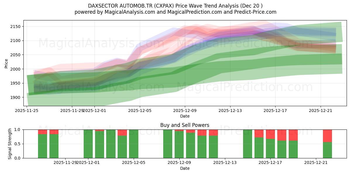  DAXSECTOR AUTOMOB.TR (CXPAX) Support and Resistance area (19 Dec) 