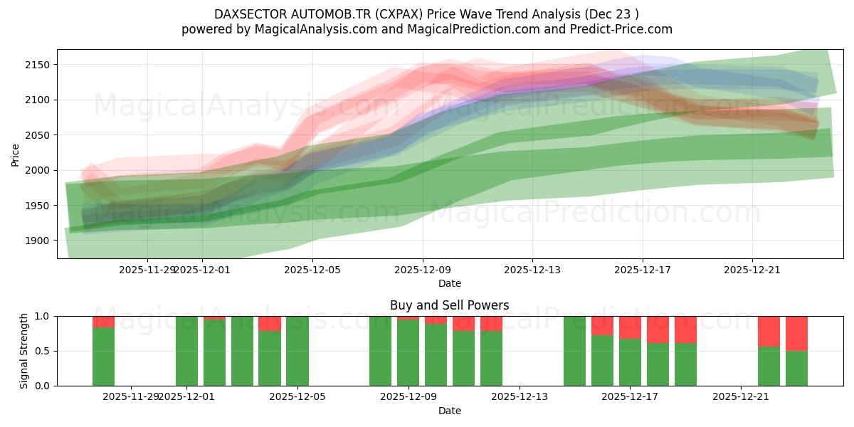  DAXSECTOR AUTOMOB.TR (CXPAX) Support and Resistance area (22 Dec) 