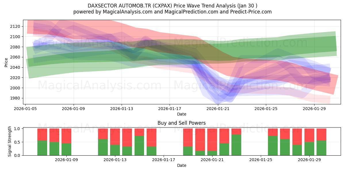  DAXSECTOR AUTOMOB.TR (CXPAX) Support and Resistance area (29 Jan) 