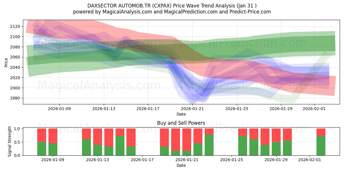  डैक्ससेक्टर ऑटोमोब.टीआर (CXPAX) Support and Resistance area (30 Jan) 