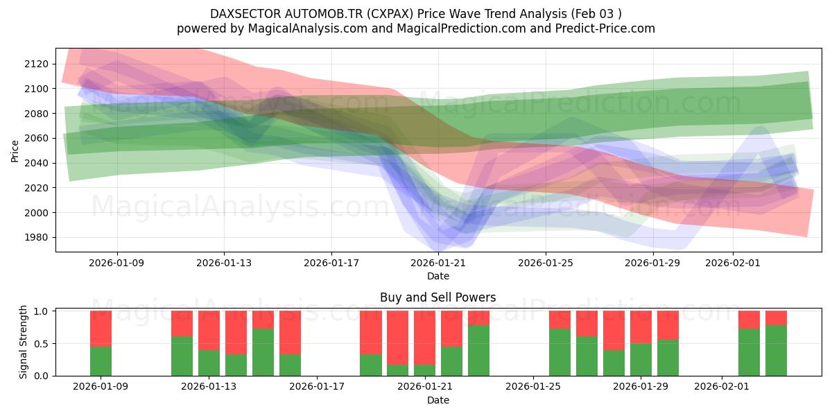  DAXSECTOR AUTOMOB.TR (CXPAX) Support and Resistance area (02 Feb) 
