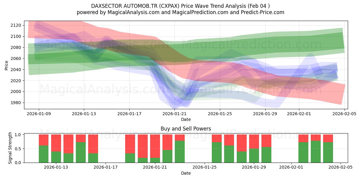  DAXSECTOR AUTOMOB.TR (CXPAX) Support and Resistance area (03 Feb) 