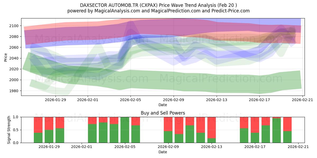  DAXSECTOR AUTOMOB.TR (CXPAX) Support and Resistance area (19 Feb) 