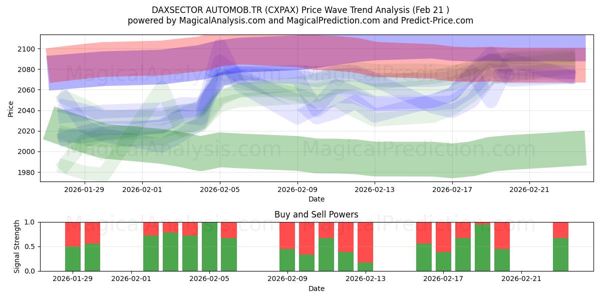  DAXSECTOR AUTOMOB.TR (CXPAX) Support and Resistance area (20 Feb) 