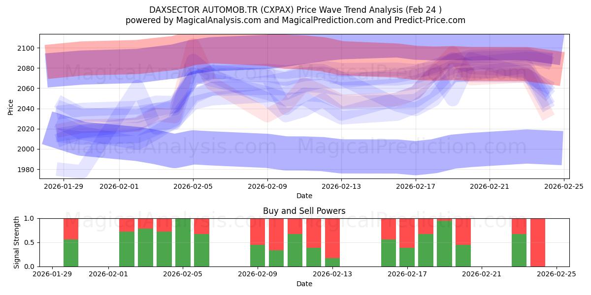  DAXSECTOR AUTOMOB.TR (CXPAX) Support and Resistance area (23 Feb) 