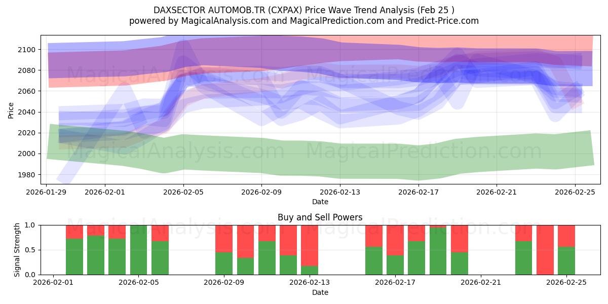  DAXSECTOR AUTOMOB.TR (CXPAX) Support and Resistance area (24 Feb) 