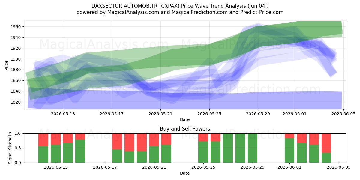  DAXSECTOR AUTOMOB.TR (CXPAX) Support and Resistance area (02 Jun) 