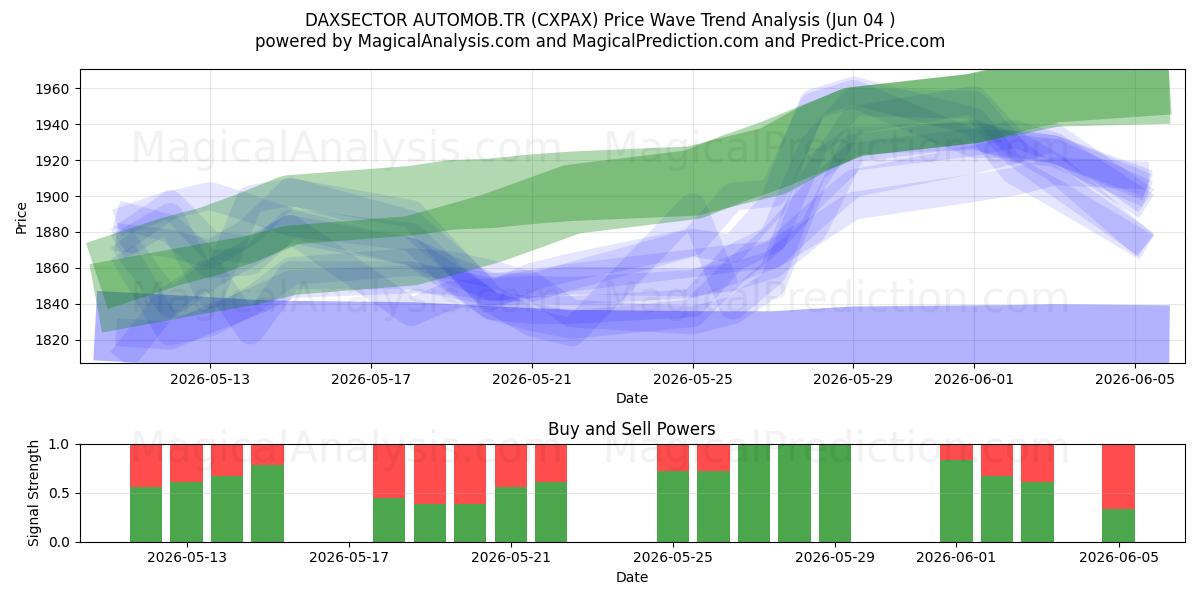  DAXSECTOR AUTOMOB.TR (CXPAX) Support and Resistance area (03 Jun) 