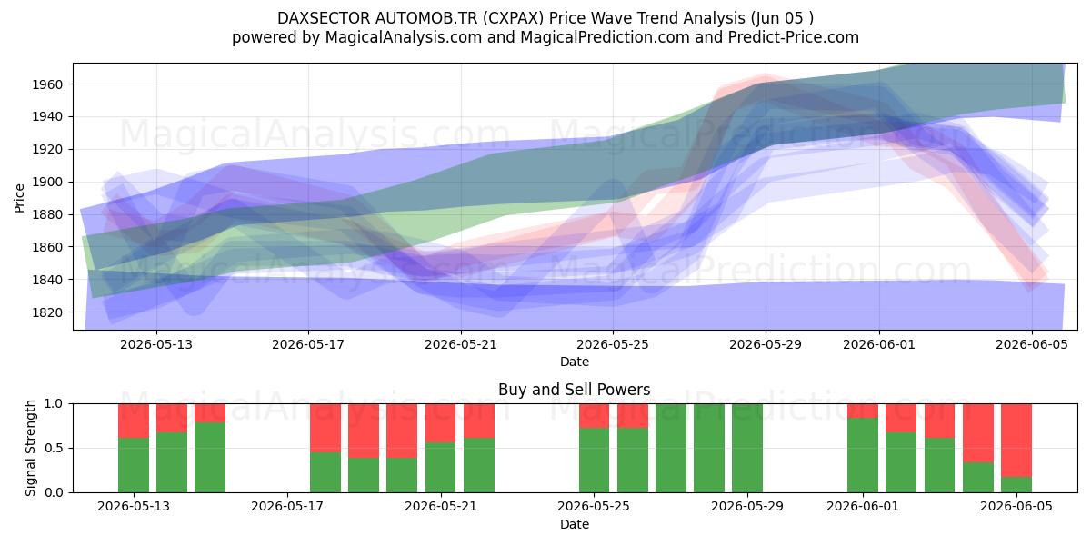  DAXSECTOR AUTOMOB.TR (CXPAX) Support and Resistance area (04 Jun) 