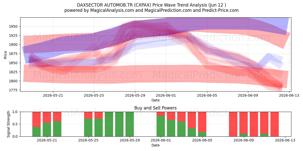  DAXSECTOR AUTOMOB.TR (CXPAX) Support and Resistance area (11 Jun) 