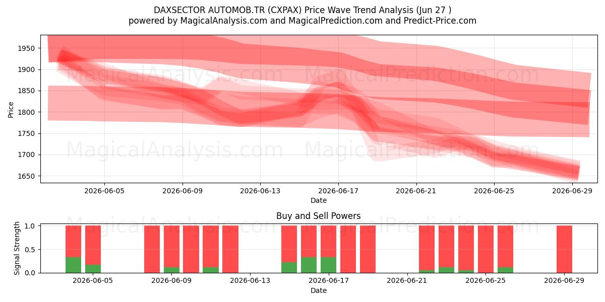  DAXSECTOR AUTOMOB.TR (CXPAX) Support and Resistance area (26 Jun) 