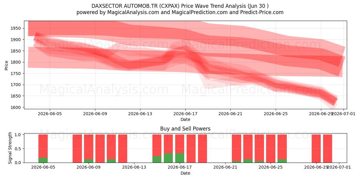  डैक्ससेक्टर ऑटोमोब.टीआर (CXPAX) Support and Resistance area (29 Jun) 