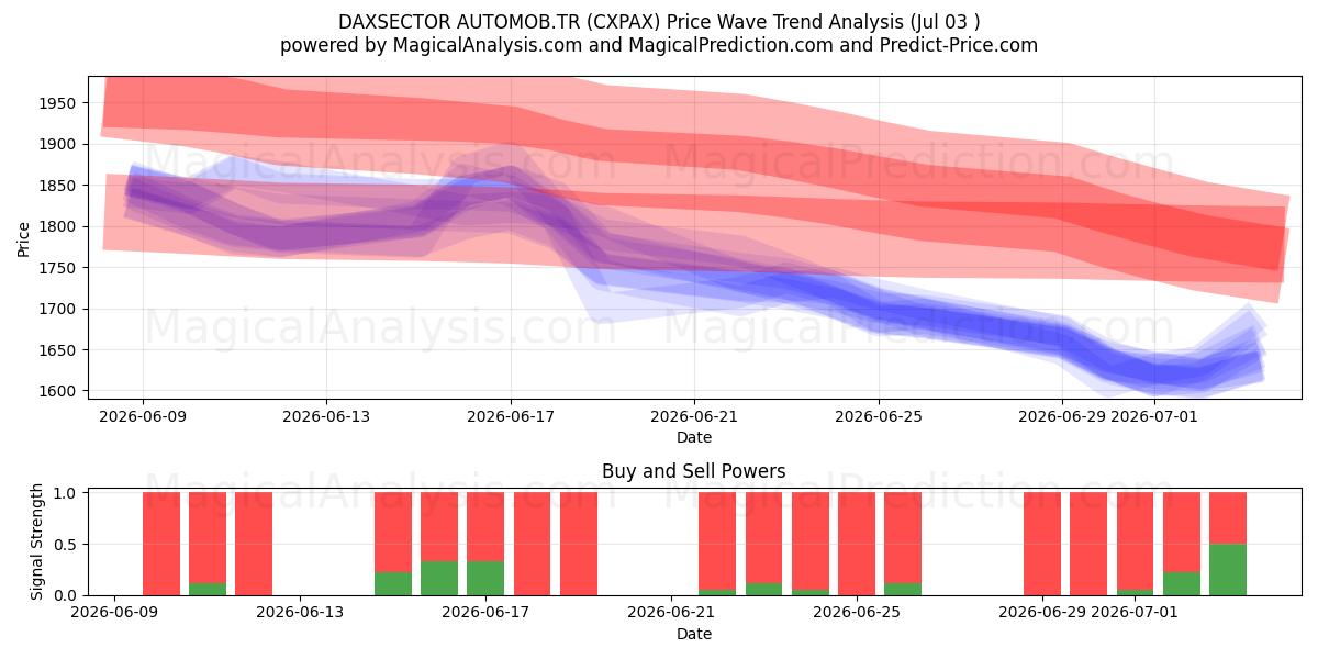  DAXSECTOR OTOMOB.TR (CXPAX) Support and Resistance area (02 Jul) 