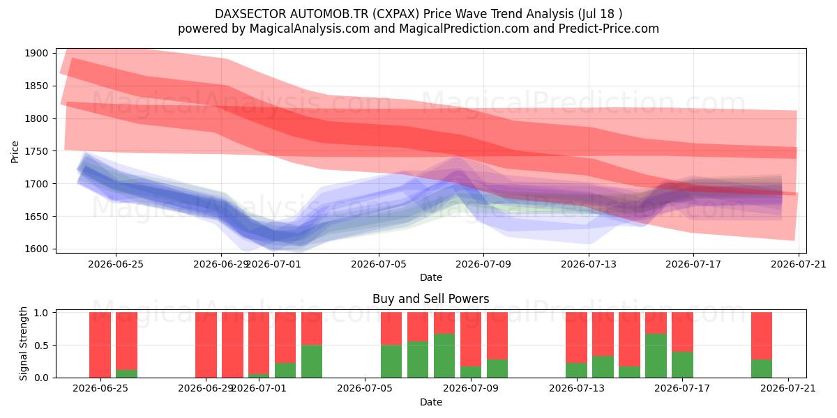  DAXSECTOR AUTOMOB.TR (CXPAX) Support and Resistance area (17 Jul) 