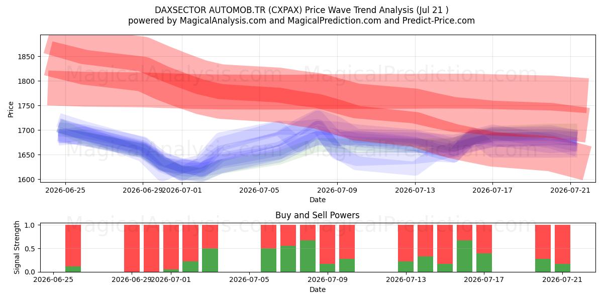  DAXSECTOR AUTOMOB.TR (CXPAX) Support and Resistance area (20 Jul) 