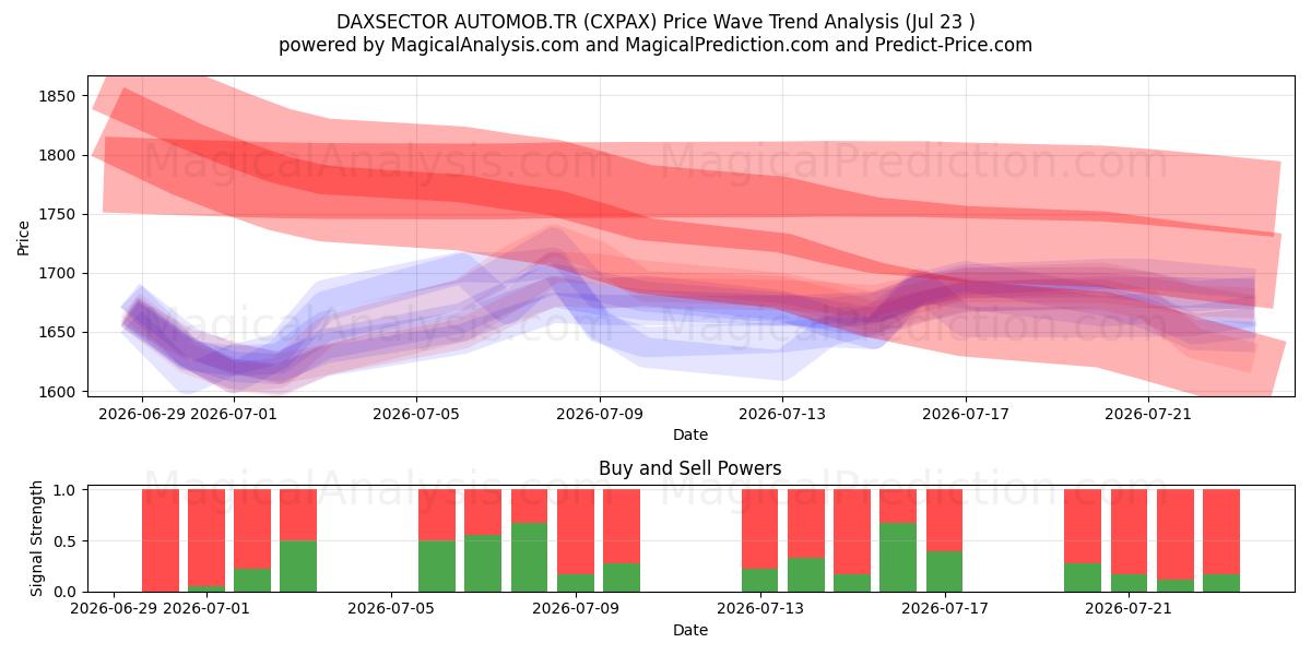  DAXSECTOR OTOMOB.TR (CXPAX) Support and Resistance area (22 Jul) 