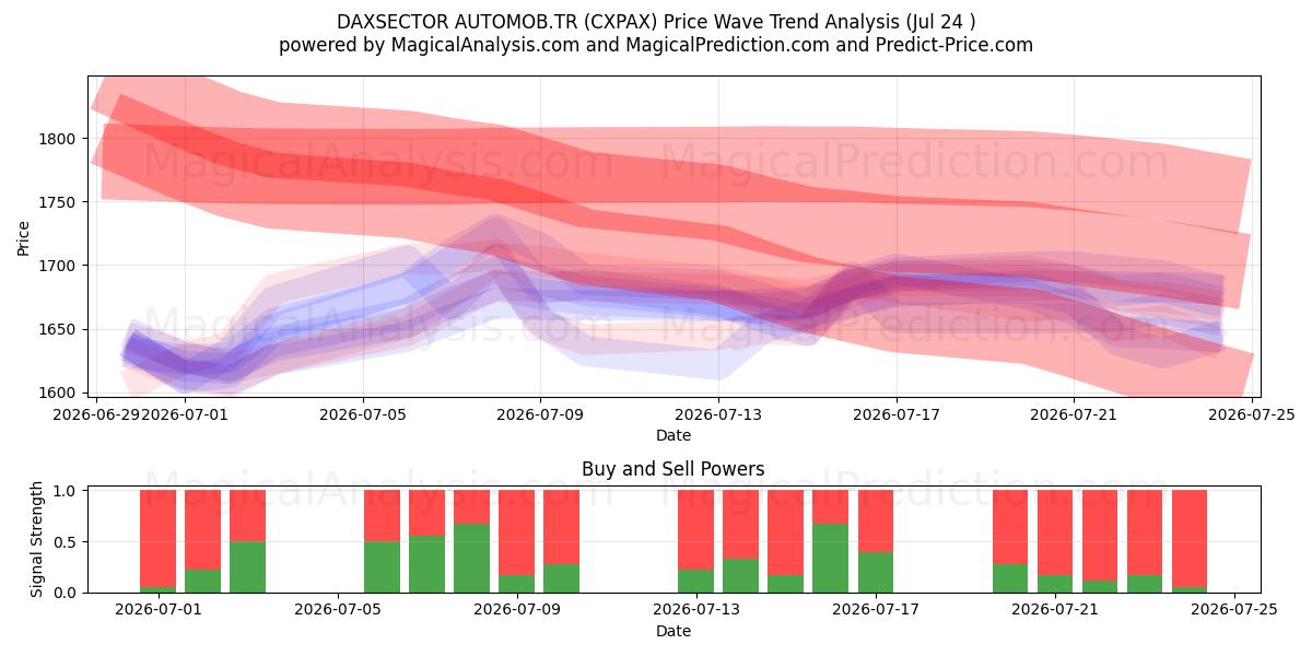  DAXSECTOR AUTOMOB.TR (CXPAX) Support and Resistance area (23 Jul) 