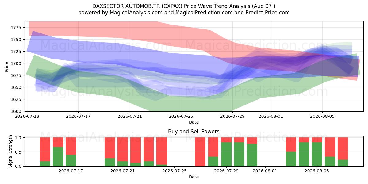  DAXSECTOR AUTOMOB.TR (CXPAX) Support and Resistance area (06 Aug) 