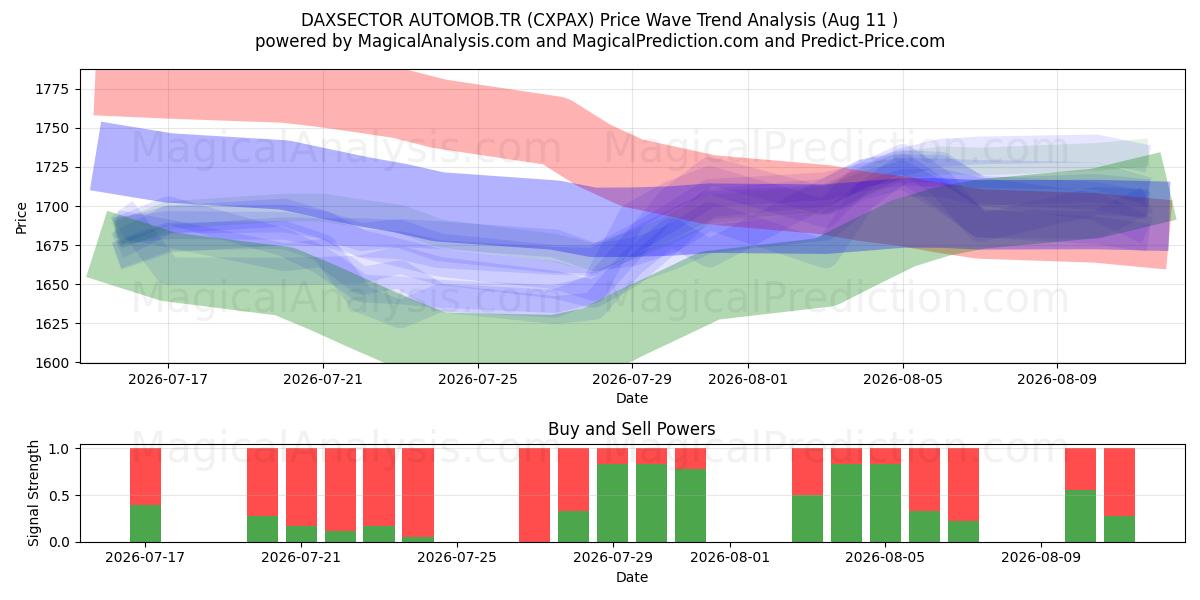  DAXSECTOR AUTOMOB.TR (CXPAX) Support and Resistance area (10 Aug) 