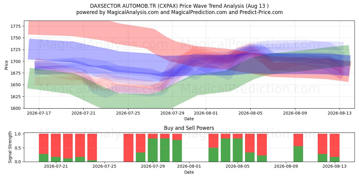  DAXSECTOR AUTOMOB.TR (CXPAX) Support and Resistance area (12 Aug) 