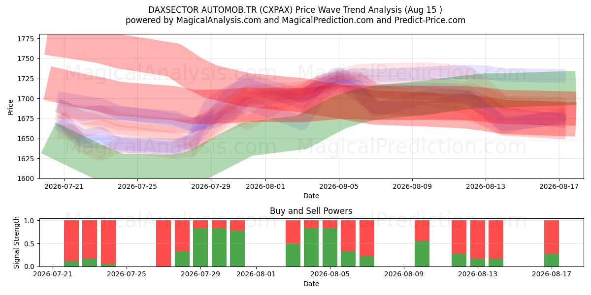  DAXSECTOR AUTOMOB.TR (CXPAX) Support and Resistance area (14 Aug) 