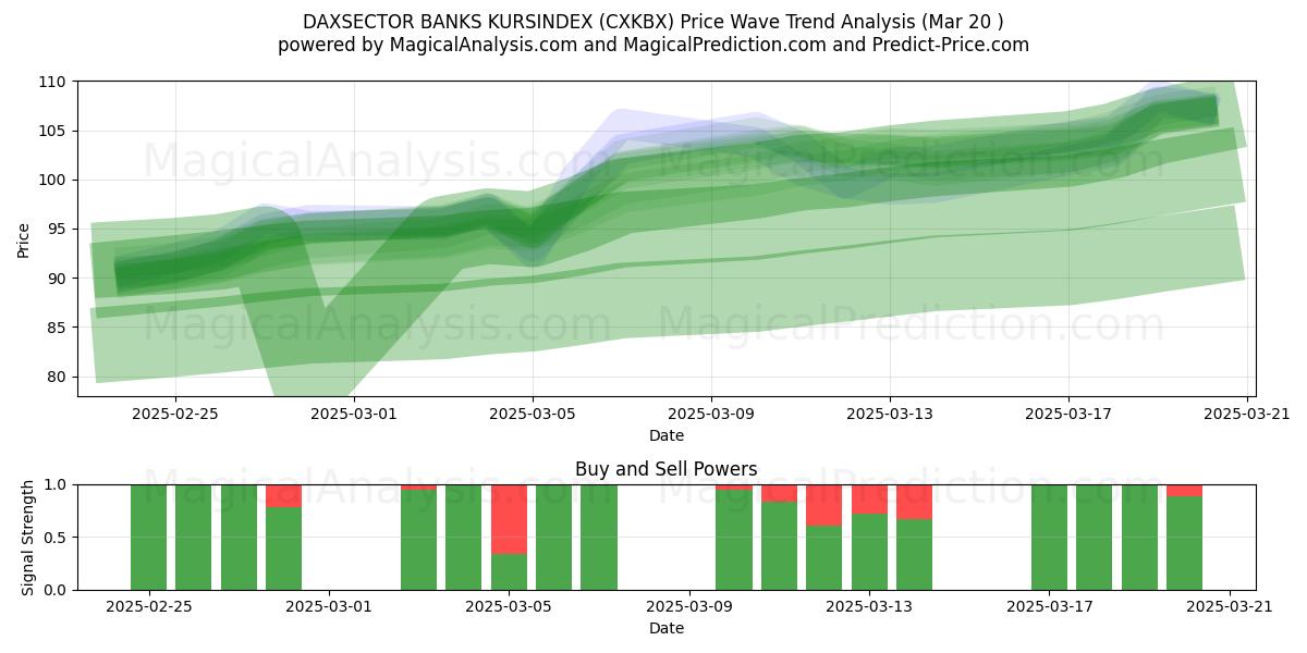  BANCOS DAXSECTOR KURSINDEX (CXKBX) Support and Resistance area (20 Mar) 