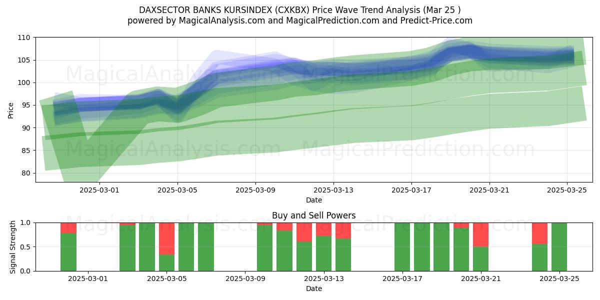  DAXSECTOR BANQUES KURSINDEX (CXKBX) Support and Resistance area (22 Mar) 