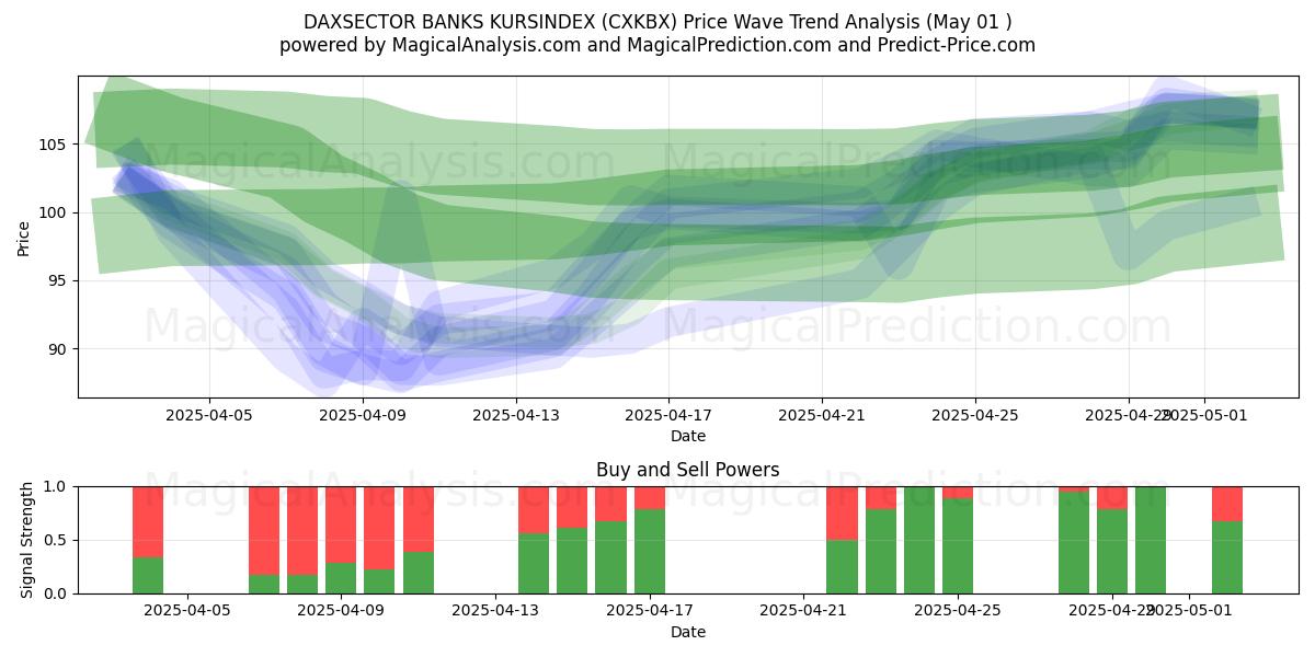  DAXSECTOR BANKS KURSINDEX (CXKBX) Support and Resistance area (01 May) 