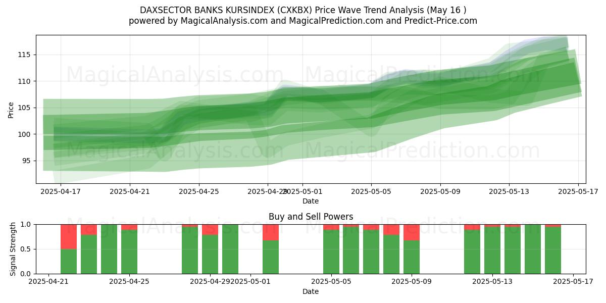  DAXSECTOR BANKS KURSINDEX (CXKBX) Support and Resistance area (16 May) 