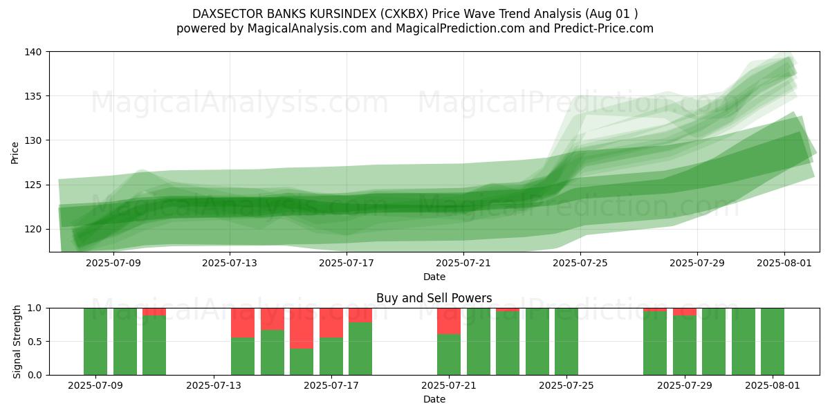  DAXSECTOR BANKS KURSINDEX (CXKBX) Support and Resistance area (31 Jul) 