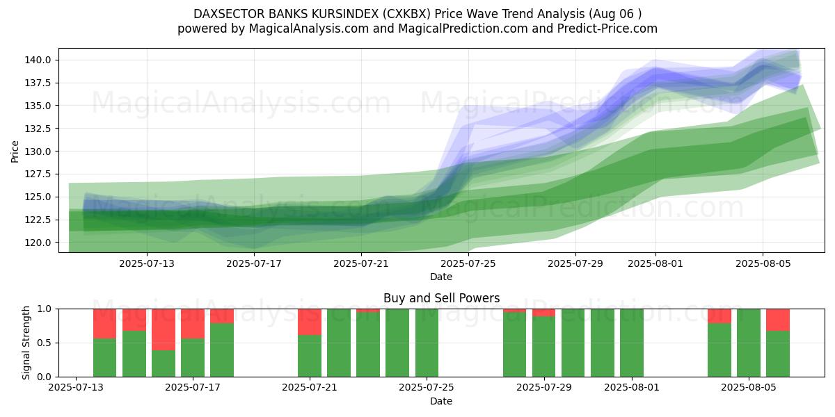  DAXSECTOR BANKS KURSINDEX (CXKBX) Support and Resistance area (04 Aug) 
