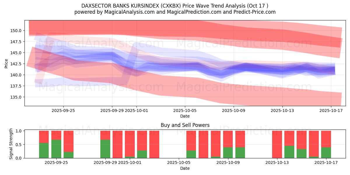 DAXSECTOR BANKS KURSINDEX (CXKBX) Support and Resistance area (16 Oct) DAXSECTOR BANKS KURSINDEX (CXKBX) Support and Resistance area (16 Oct)