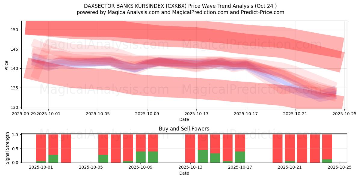 डैक्ससेक्टर बैंक कुर्सिंडेक्स (CXKBX) Support and Resistance area (23 Oct)   डैक्ससेक्टर बैंक कुर्सिंडेक्स (CXKBX) Support and Resistance area (23 Oct)